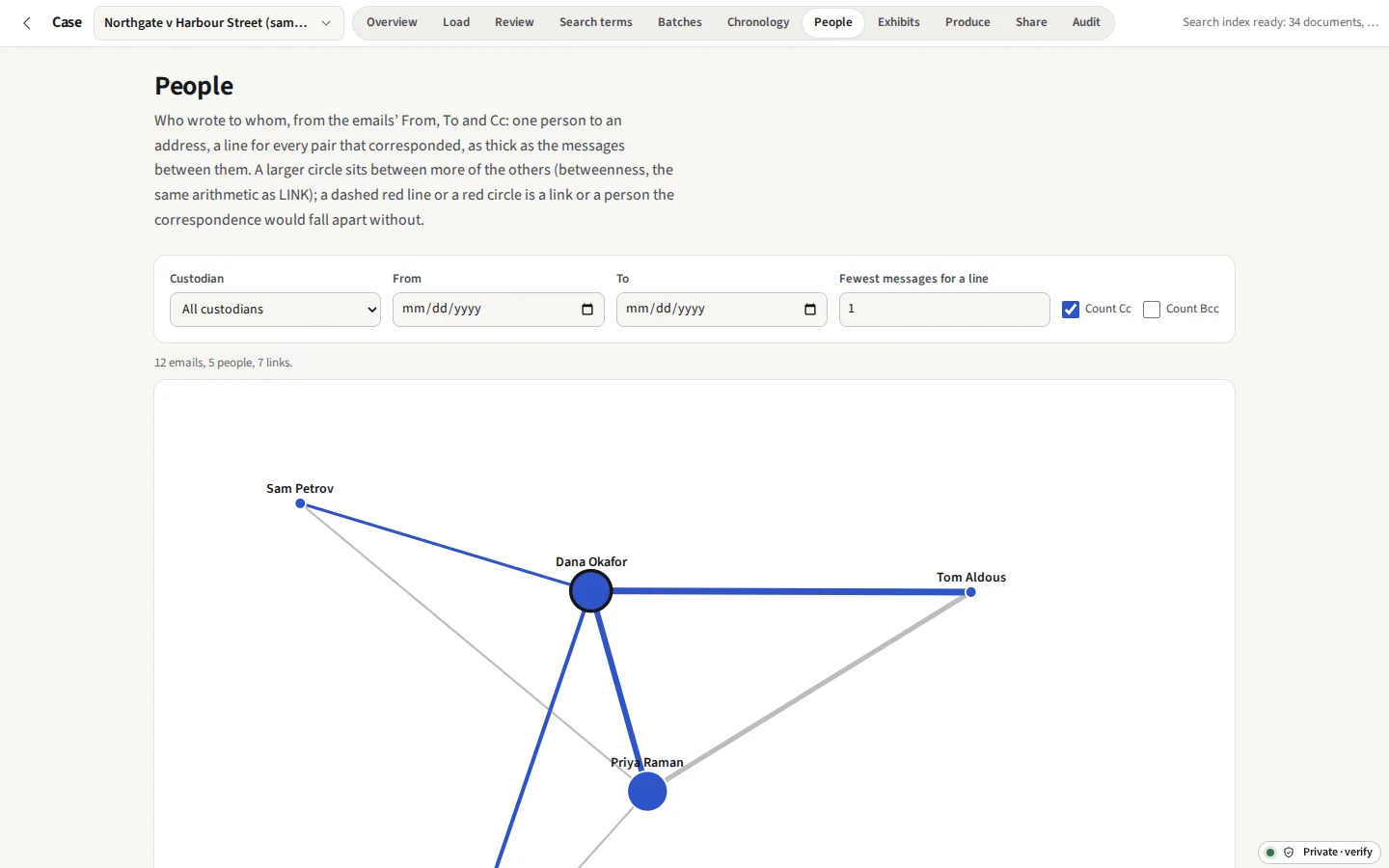 The people map of the sample: Dana Okafor, Priya Raman, Tom Aldous and Sam Petrov joined by lines as thick as the emails between them, Dana pressed and her links drawn in blue