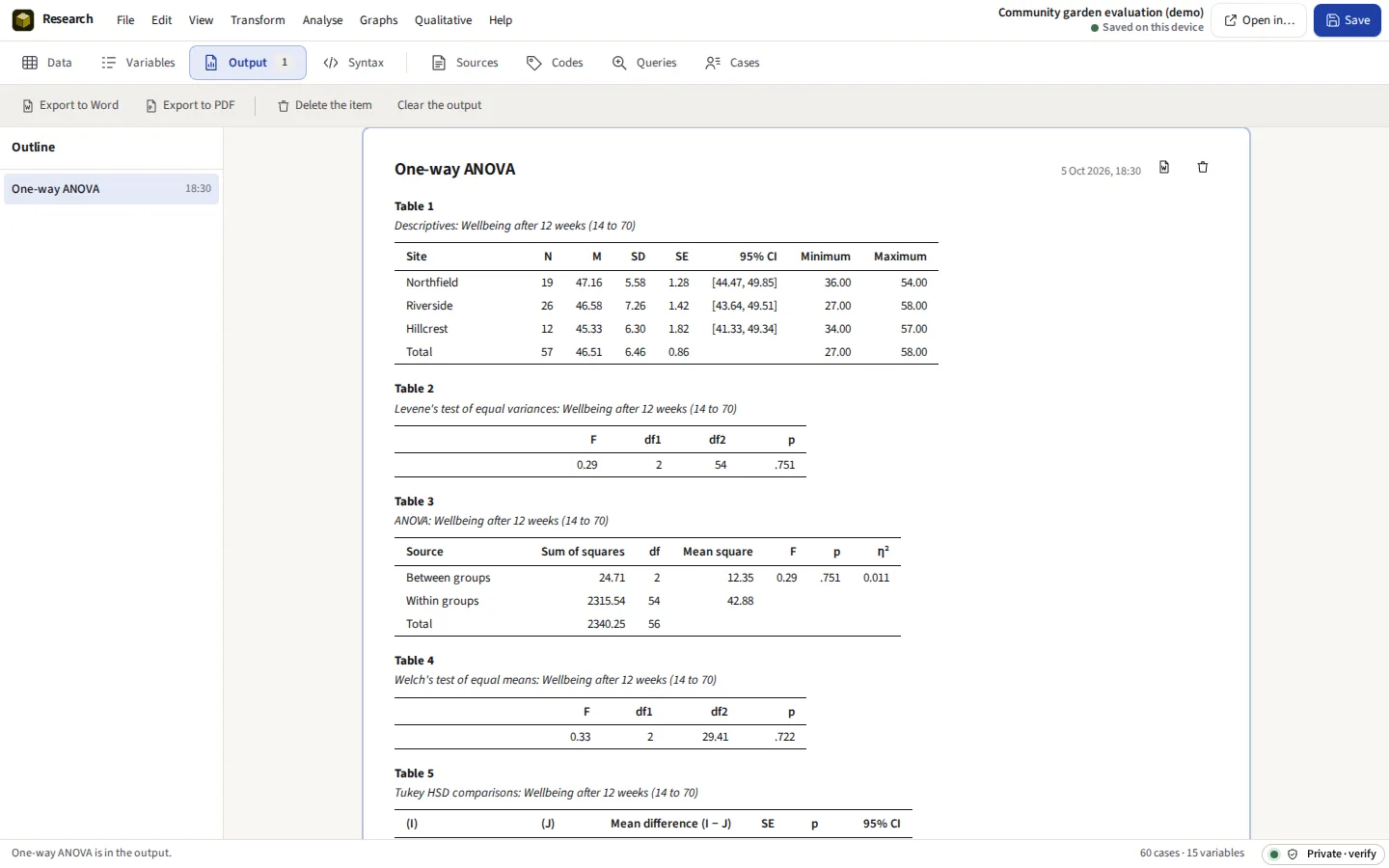 The output viewer with a one-way ANOVA in APA style: descriptives by site, Levene's test, the ANOVA table and Welch's test